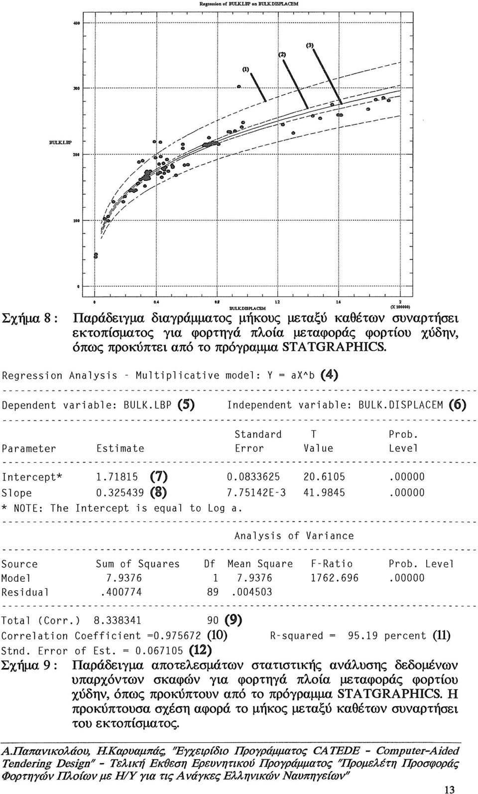 J{,DISP1λCBM (Χ 10etC0) Σχήμα 8 : Παράδειγμα διαγράμματος μήκους μεταξύ καθέτων συναρτήσει εκτοπίσματος για φορτηγά πλοία μεταφοράς φορτίου χύδην, όπως προκύπτει από το πρόγραμμα STATGRAPHICS.