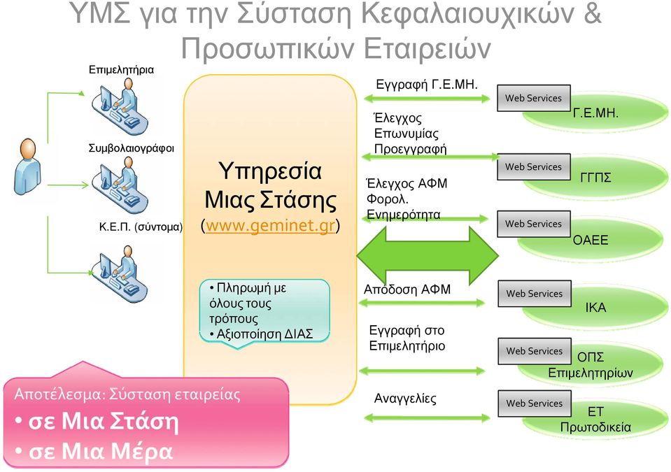 Ενημερότητα Web Services Web Services Web Services Γ.Ε.ΜΗ.