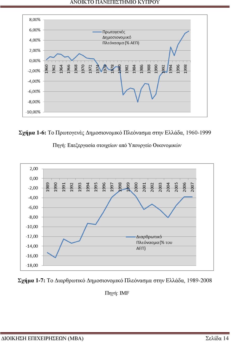 Οικονομικών Σχήμα 1-7: Το Διαρθρωτικό Δημοσιονομικό Πλεόνασμα