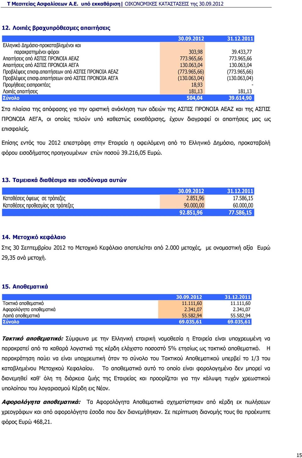 063,04) (130.063,04) Προμήθειες εισπρακτέες 18,93 - Λοιπές απαιτήσεις 181,13 181,13 Σύνολο 504,04 39.