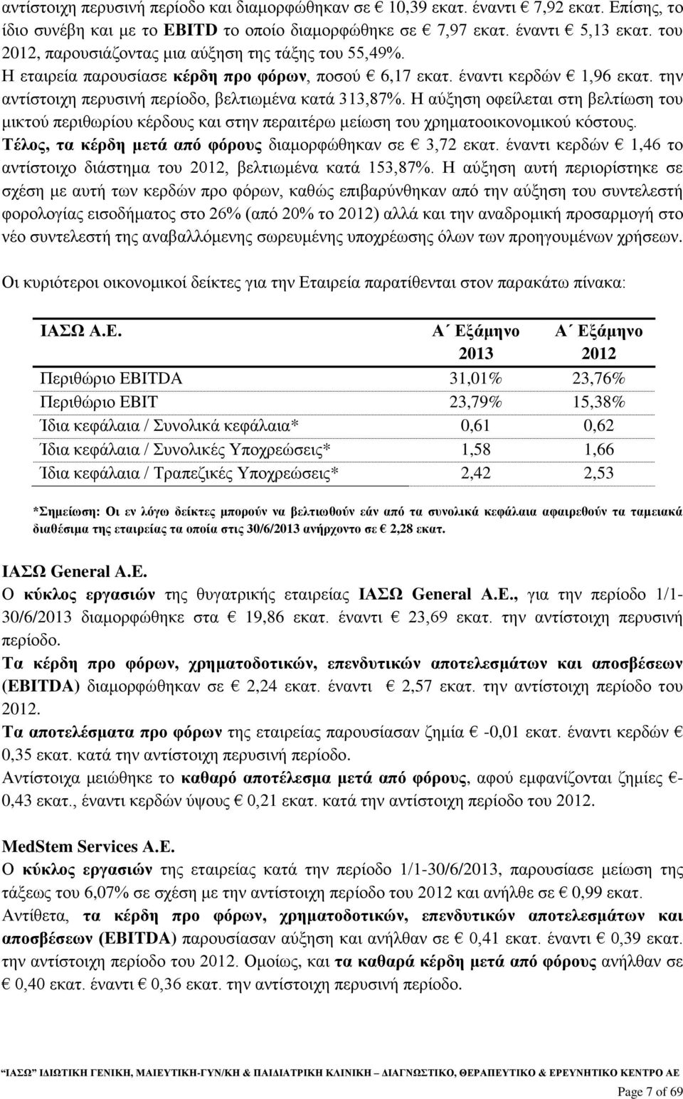 Η αύξηση οφείλεται στη βελτίωση του μικτού περιθωρίου κέρδους και στην περαιτέρω μείωση του χρηματοοικονομικού κόστους. Τέλος, τα κέρδη μετά από φόρους διαμορφώθηκαν σε 3,72 εκατ.