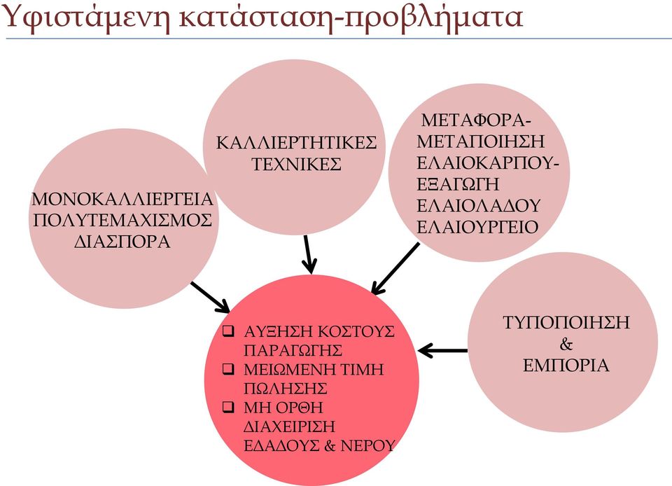 ΕΛΑΙΟΚΑΡΠΟΥ- ΕΞΑΓΩΓΗ ΕΛΑΙΟΛΑΔΟΥ ΕΛΑΙΟΥΡΓΕΙΟ ΑΥΞΗΣΗ ΚΟΣΤΟΥΣ