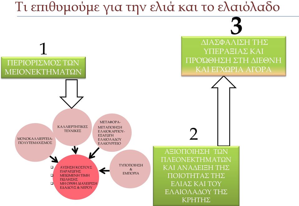 ΜΕΙΩΜΕΝΗ ΤΙΜΗ ΠΩΛΗΣΗΣ ΜΗ ΟΡΘΗ ΔΙΑΧΕΙΡΙΣΗ ΕΔΑΔΟΥΣ & ΝΕΡΟΥ ΜΕΤΑΦΟΡΑ- ΜΕΤΑΠΟΙΗΣΗ ΕΛΑΙΟΚΑΡΠΟΥ- ΕΞΑΓΩΓΗ ΕΛΑΙΟΛΑΔΟΥ