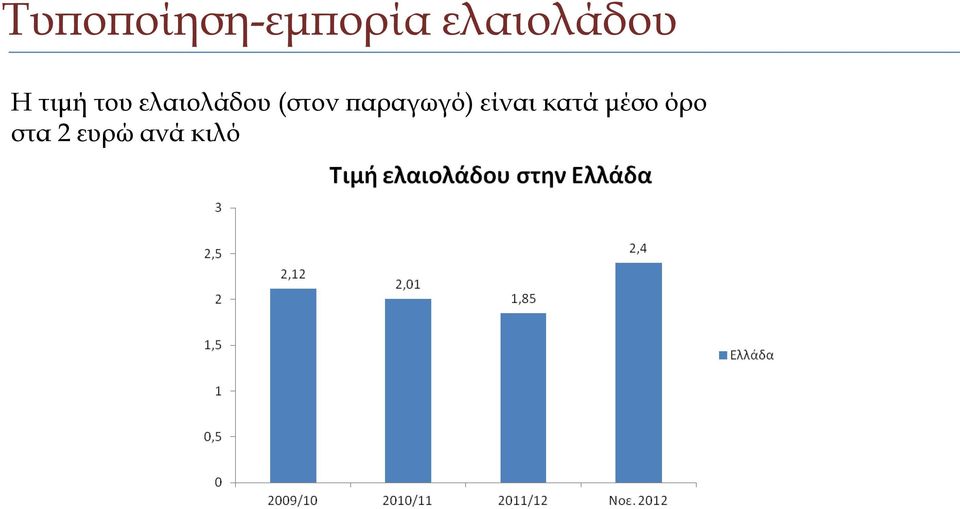 ελαιολάδου (στον παραγωγό)