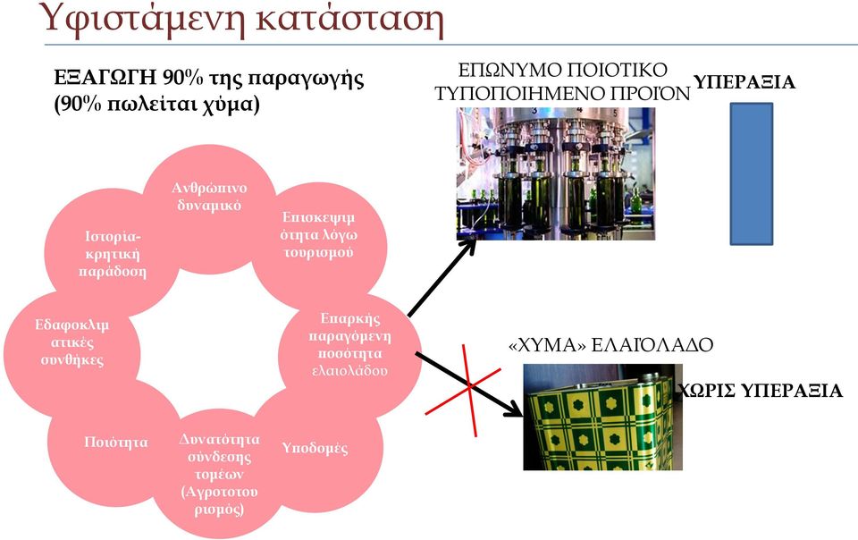 ότητα λόγω τουρισμού Εδαφοκλιμ ατικές συνθήκες Επαρκής παραγόμενη ποσότητα ελαιολάδου