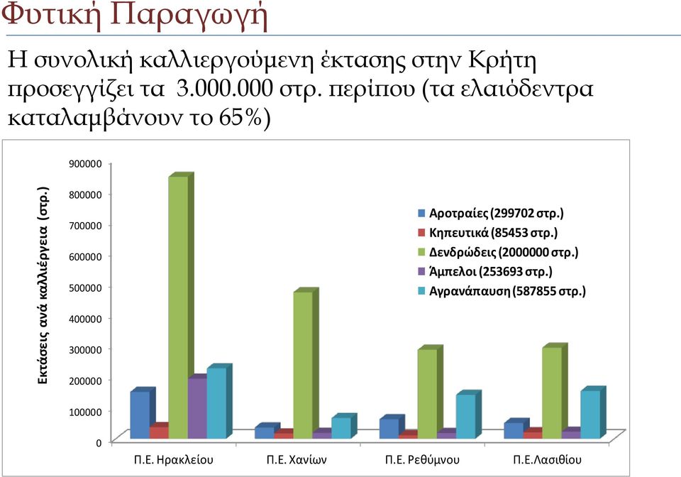 περίπου (τα ελαιόδεντρα καταλαμβάνουν το 65%) 900000 800000 700000 600000 500000 Αροτραίες (299702