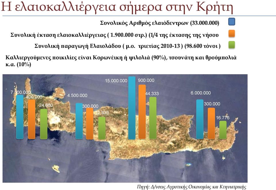 600 τόνοι ) Καλλιεργούμενες ποικιλίες είναι Κορωνέικη ή ψιλολιά (90%), τσουνάτη και θρούμπολιά κ.α. (10%) 15.000.