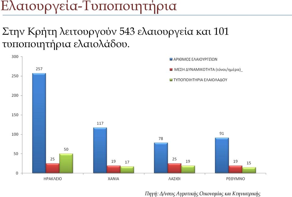 τυποποιητήρια ελαιολάδου.