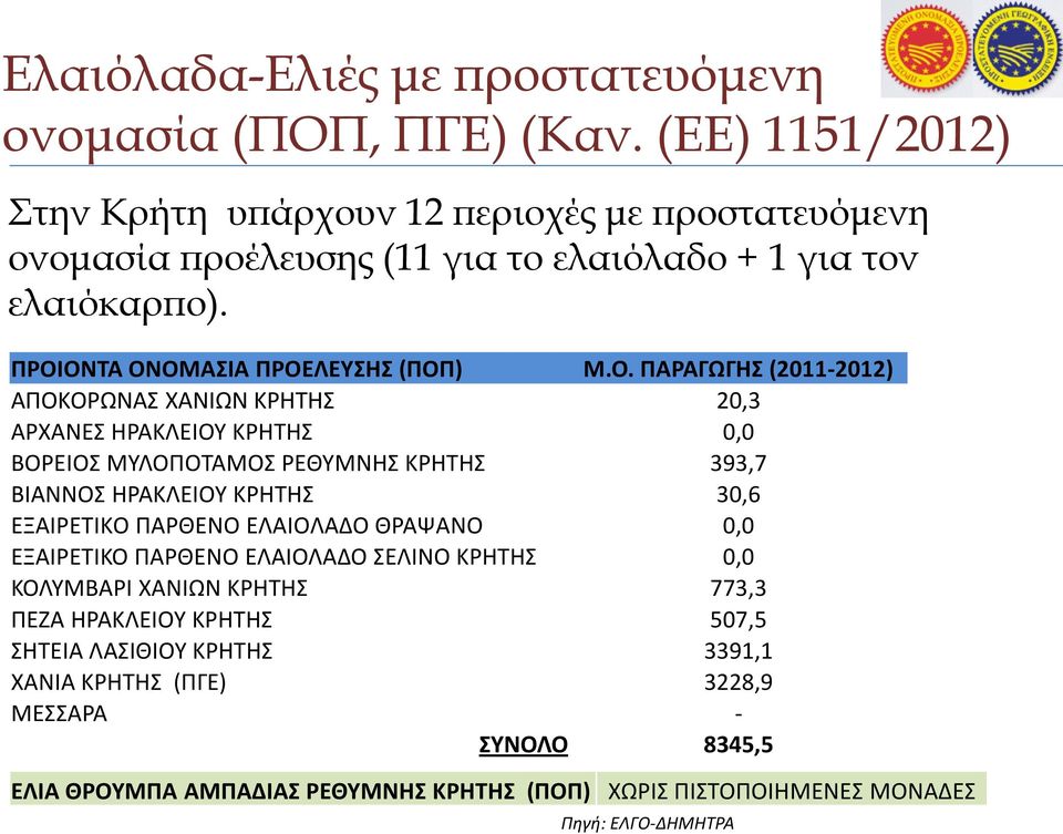 ΟΝΤΑ ΟΝΟΜΑΣΙΑ ΠΡΟΕΛΕΥΣΗΣ (ΠΟΠ) Μ.Ο. ΠΑΡΑΓΩΓΗΣ (2011-2012) ΑΠΟΚOΡΩΝΑΣ ΧΑΝIΩΝ ΚΡΗΤΗΣ 20,3 ΑΡΧΑΝΕΣ ΗΡΑΚΛΕΙΟΥ ΚΡΗΤΗΣ 0,0 ΒOΡΕΙΟΣ ΜΥΛΟΠOΤΑΜΟΣ ΡΕΘΥΜΝΗΣ ΚΡΗΤΗΣ 393,7 ΒΙAΝΝΟΣ