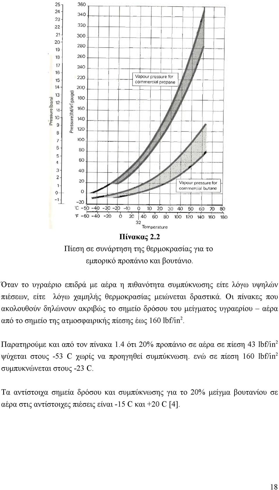 Οι πίνακες που ακολουθούν δηλώνουν ακριβώς το σημείο δρόσου του μείγματος υγραερίου αέρα από το σημείο της ατμοσφαιρικής πίεσης έως 160 lbf/in2.