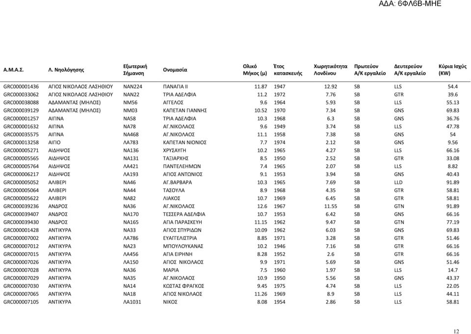 13 GRC000039129 ΑΔΑΜΑΝΤΑΣ (ΜΗΛΟΣ) ΝΜ03 ΚΑΠΕΤΑΝ ΓΙΑΝΝΗΣ 10.52 1970 7.34 SB GNS 69.83 GRC000001257 ΑΙΓΙΝΑ ΝΑ58 ΤΡΙΑ ΑΔΕΛΦΙΑ 10.3 1968 6.3 SB GNS 36.76 GRC000001632 ΑΙΓΙΝΑ ΝΑ78 ΑΓ.ΝΙΚΟΛΑΟΣ 9.6 1949 3.