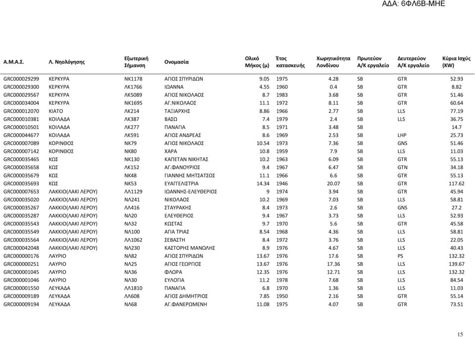 11 SB GTR 60.64 GRC000012070 ΚΙΑΤΟ ΛΚ214 ΤΑΞΙΑΡΧΗΣ 8.86 1966 2.77 SB LLS 77.19 GRC000010381 ΚΟΙΛΑΔΑ ΛΚ387 ΒΑΣΩ 7.4 1979 2.4 SB LLS 36.75 GRC000010501 ΚΟΙΛΑΔΑ ΛΚ277 ΠΑΝΑΓΙΑ 8.5 1971 3.48 SB 14.