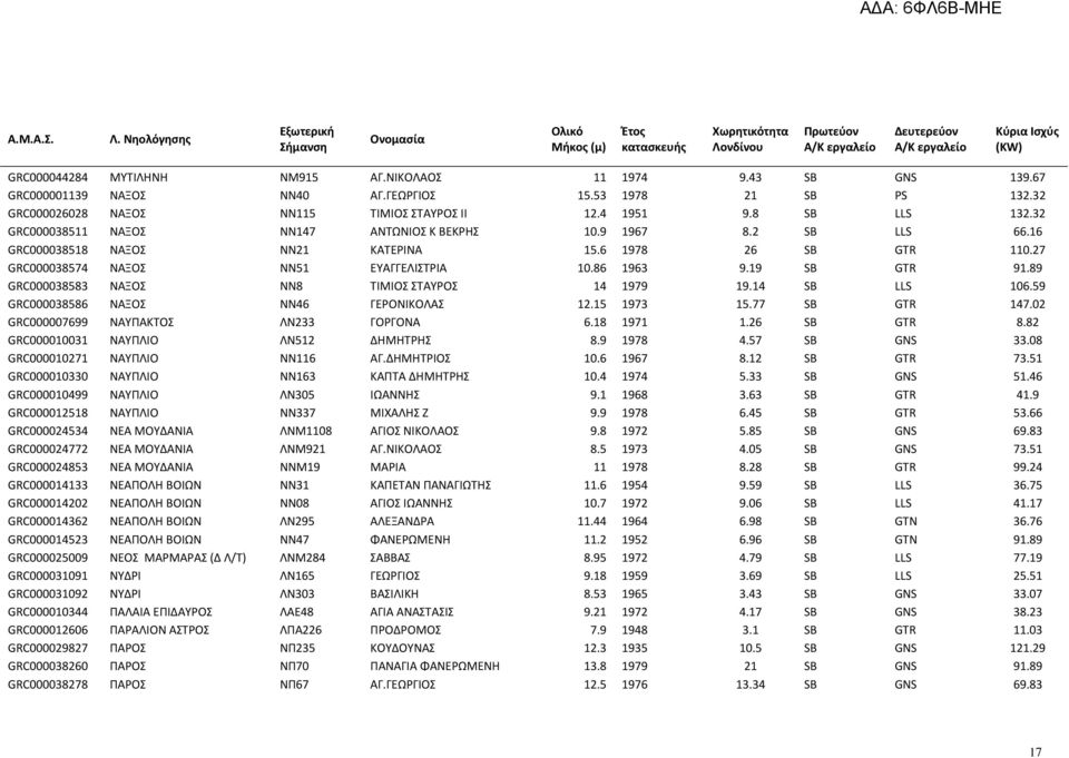 9 1967 8.2 SB LLS 66.16 GRC000038518 ΝΑΞΟΣ ΝΝ21 ΚΑΤΕΡΙΝΑ 15.6 1978 26 SB GTR 110.27 GRC000038574 ΝΑΞΟΣ ΝΝ51 ΕΥΑΓΓΕΛΙΣΤΡΙΑ 10.86 1963 9.19 SB GTR 91.89 GRC000038583 ΝΑΞΟΣ ΝΝ8 ΤΙΜΙΟΣ ΣΤΑΥΡΟΣ 14 1979 19.