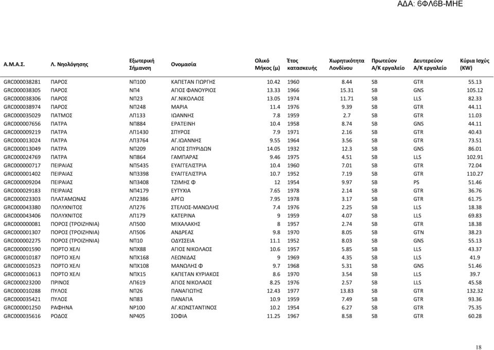 39 SB GTR 44.11 GRC000035029 ΠΑΤΜΟΣ ΛΠ133 ΙΩΑΝΝΗΣ 7.8 1959 2.7 SB GTR 11.03 GRC000007656 ΠΑΤΡΑ ΝΠ884 ΕΡΑΤΕΙΝΗ 10.4 1958 8.74 SB GNS 44.11 GRC000009219 ΠΑΤΡΑ ΛΠ1430 ΣΠΥΡΟΣ 7.9 1971 2.16 SB GTR 40.