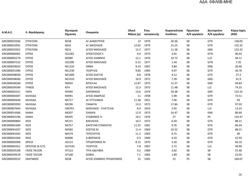 4 1973 3.65 SB GTN 40.43 GRC000005279 ΣΥΡΟΣ ΝΣ989 ΑΓΙΟΣ ΙΩΑΝΝΗΣ 12.1 1976 10.73 SB LLD 44.11 GRC000007532 ΣΥΡΟΣ ΛΣ2290 ΑΓΙΟΣ ΝΙΚΟΛΑΟΣ 6.15 1977 1.44 SB GTN 7.35 GRC000029033 ΣΥΡΟΣ ΝΣ1233 ΑΝΝΑ 9.