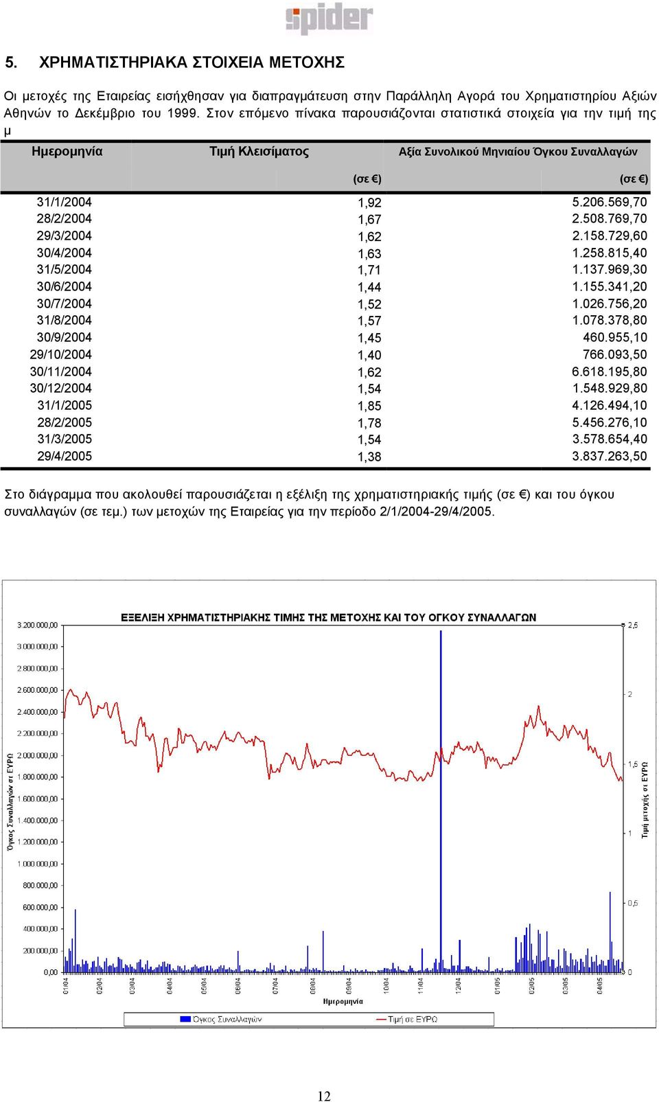 Μηνιαίου Όγκου Συναλλαγών (σε ) (σε ) 31/1/2004 1,92 5.206.569,70 28/2/2004 1,67 2.508.769,70 29/3/2004 1,62 2.158.729,60 30/4/2004 1,63 1.258.815,40 31/5/2004 1,71 1.137.969,30 30/6/2004 1,44 1.155.