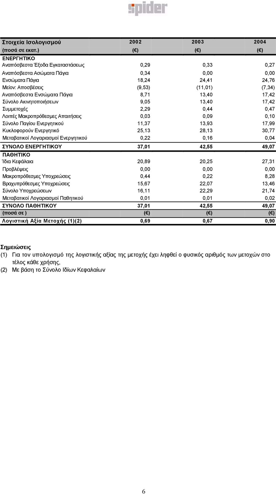 Ενσώµατα Πάγια 8,71 13,40 17,42 Σύνολο Ακινητοποιήσεων 9,05 13,40 17,42 Συµµετοχές 2,29 0,44 0,47 Λοιπές Μακροπρόθεσµες Απαιτήσεις 0,03 0,09 0,10 Σύνολο Παγίου Ενεργητικού 11,37 13,93 17,99