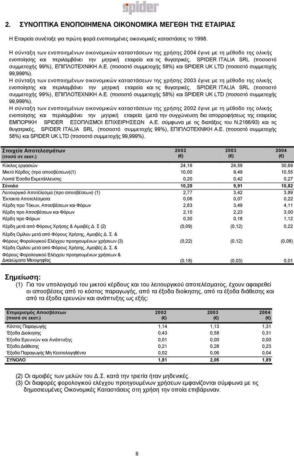 συµµετοχής 99%), ΕΠΙΠΛΟΤΕΧΝΙΚΗ Α.Ε. (ποσοστό συµµετοχής 58%) και SPIDER UK LTD (ποσοστό συµµετοχής 99,999%).