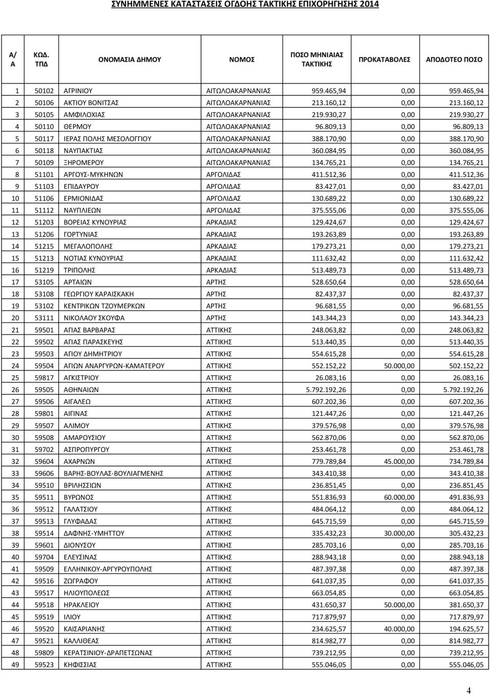 084,95 7 50109 ΞΗΡΟΜΕΡΟΥ ΙΤΩΛΟΚΡΝΝΙΣ 134.765,21 0,00 134.765,21 8 51101 ΡΓΟΥΣ-ΜΥΚΗΝΩΝ ΡΓΟΛΙΔΣ 411.512,36 0,00 411.512,36 9 51103 ΕΠΙΔΥΡΟΥ ΡΓΟΛΙΔΣ 83.427,01 0,00 83.