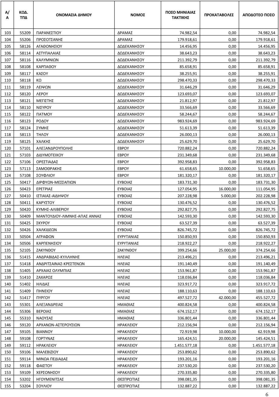 255,91 110 58118 ΚΩ ΔΩΔΕΚΝΗΣΟΥ 298.470,33 0,00 298.470,33 111 58119 ΛΕΙΨΩΝ ΔΩΔΕΚΝΗΣΟΥ 31.646,29 0,00 31.646,29 112 58120 ΛΕΡΟΥ ΔΩΔΕΚΝΗΣΟΥ 123.693,07 0,00 123.693,07 113 58121 ΜΕΓΙΣΤΗΣ ΔΩΔΕΚΝΗΣΟΥ 21.