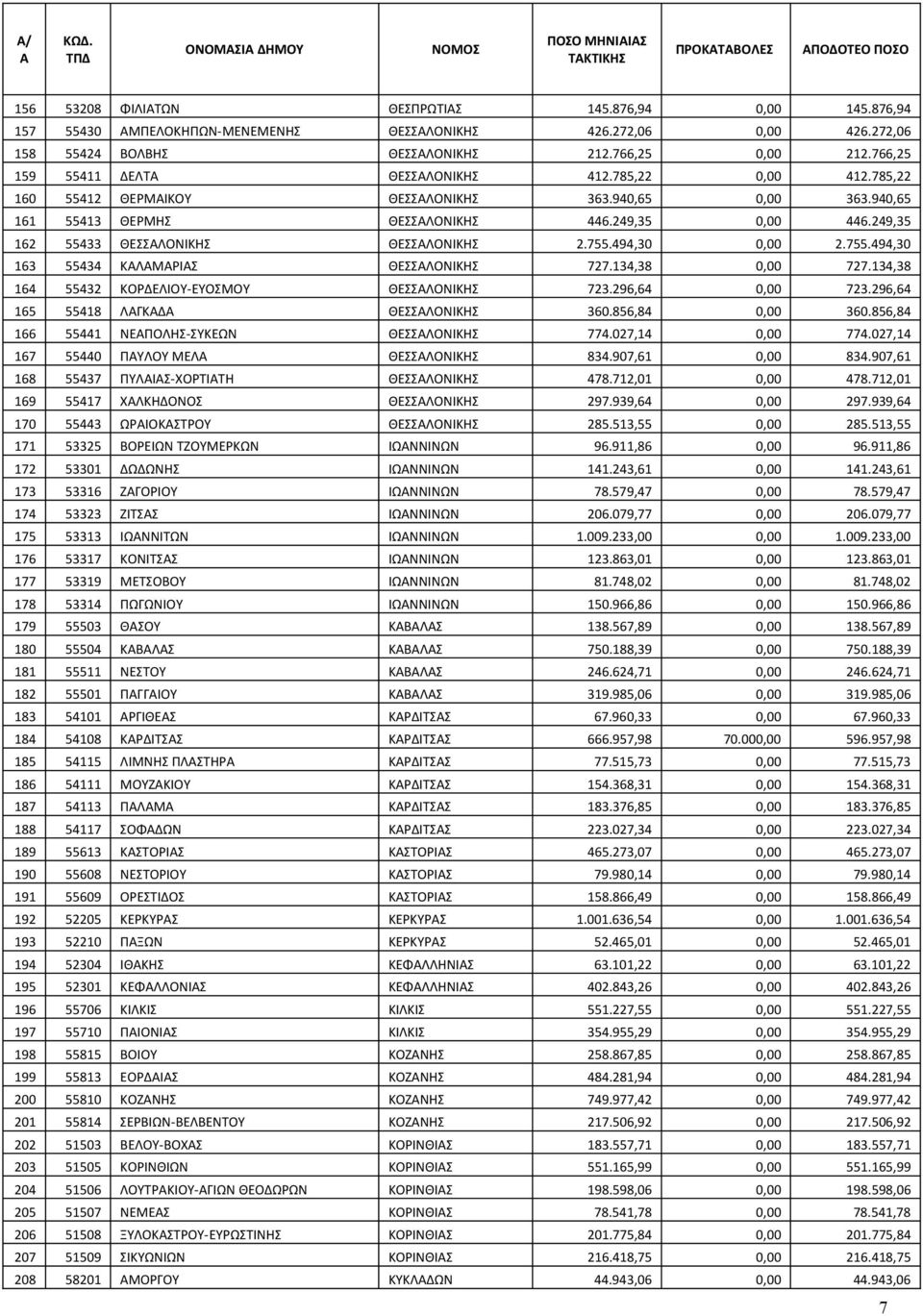 249,35 162 55433 ΘΕΣΣΛΟΝΙΚΗΣ ΘΕΣΣΛΟΝΙΚΗΣ 2.755.494,30 0,00 2.755.494,30 163 55434 ΚΛΜΡΙΣ ΘΕΣΣΛΟΝΙΚΗΣ 727.134,38 0,00 727.134,38 164 55432 ΚΟΡΔΕΛΙΟΥ-ΕΥΟΣΜΟΥ ΘΕΣΣΛΟΝΙΚΗΣ 723.296,64 0,00 723.