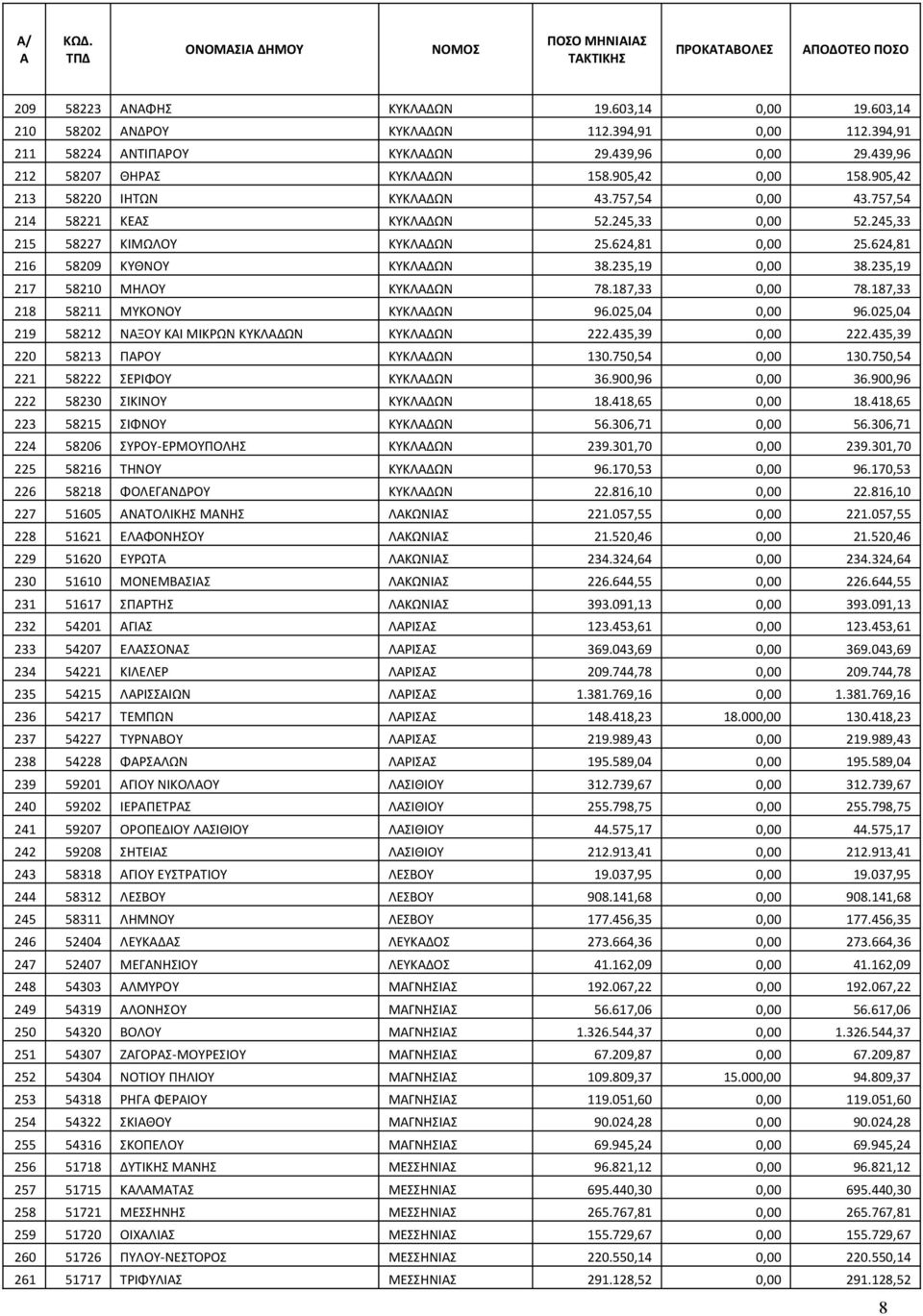 235,19 217 58210 ΜΗΛΟΥ ΚΥΚΛΔΩΝ 78.187,33 0,00 78.187,33 218 58211 ΜΥΚΟΝΟΥ ΚΥΚΛΔΩΝ 96.025,04 0,00 96.025,04 219 58212 ΝΞΟΥ ΚΙ ΜΙΚΡΩΝ ΚΥΚΛΔΩΝ ΚΥΚΛΔΩΝ 222.435,39 0,00 222.