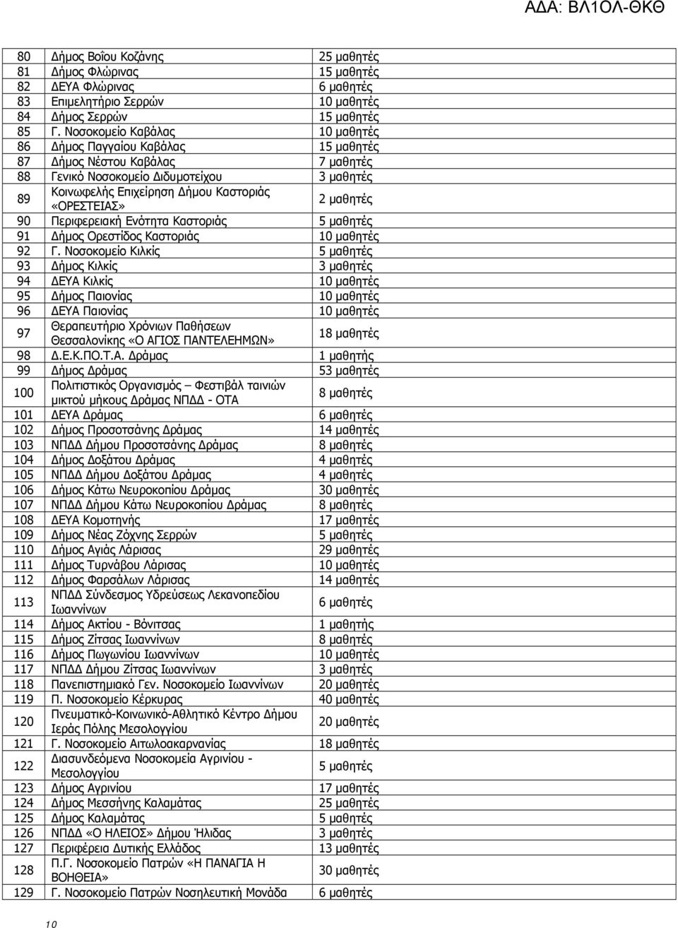 μαθητές 90 Περιφερειακή Ενότητα Καστοριάς 5 μαθητές 91 Δήμος Ορεστίδος Καστοριάς 10 μαθητές 92 Γ.