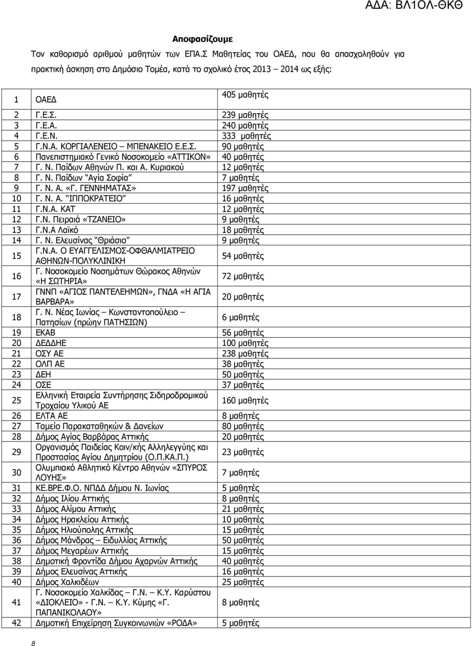 Ν. Παίδων Αγία Σοφία 7 μαθητές 9 Γ. Ν. Α. «Γ. ΓΕΝΝΗΜΑΤΑΣ» 197 μαθητές 10 Γ. Ν. Α. ΙΠΠΟΚΡΑΤΕΙΟ 16 μαθητές 11 Γ.Ν.Α. ΚΑΤ 12 μαθητές 12 Γ.Ν. Πειραιά «ΤΖΑΝΕΙΟ» 9 μαθητές 13 Γ.Ν.Α Λαϊκό 18 μαθητές 14 Γ. Ν. Ελευσίνας Θριάσιο 9 μαθητές 15 Γ.