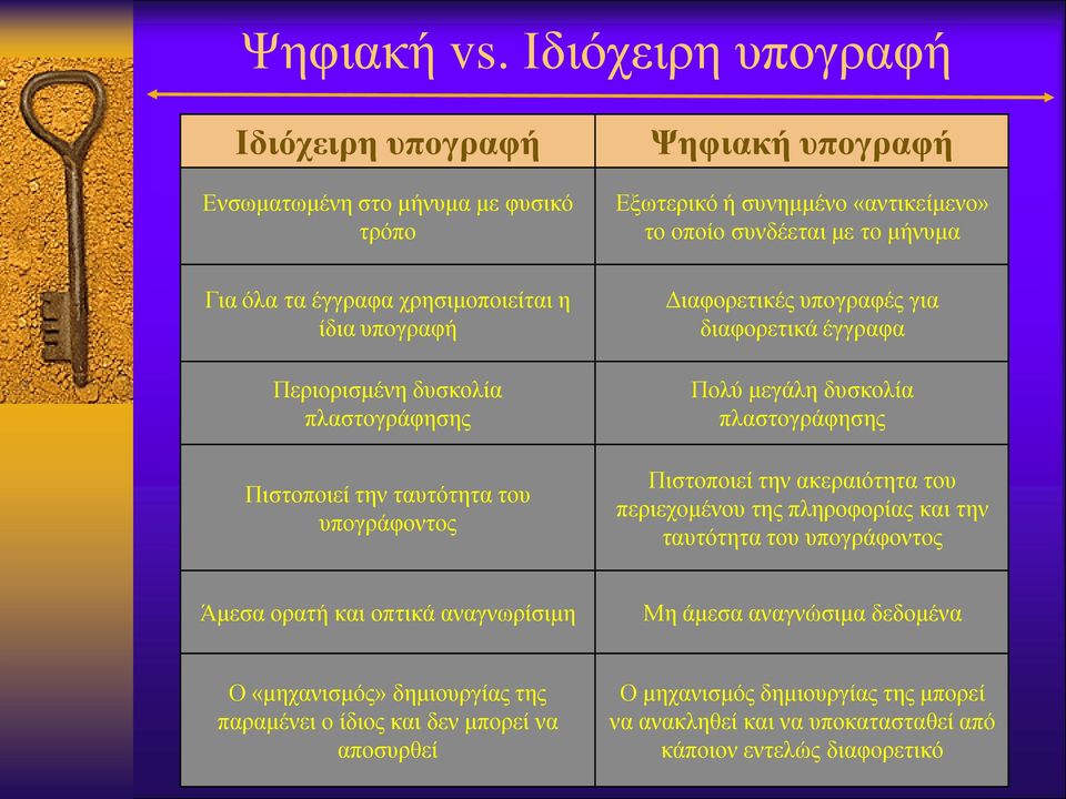 χρησιμοποιείται η ίδια υπογραφή Περιορισμένη δυσκολία πλαστογράφησης Πιστοποιεί την ταυτότητα του υπογράφοντος Διαφορετικές υπογραφές για διαφορετικά έγγραφα Πολύ μεγάλη δυσκολία