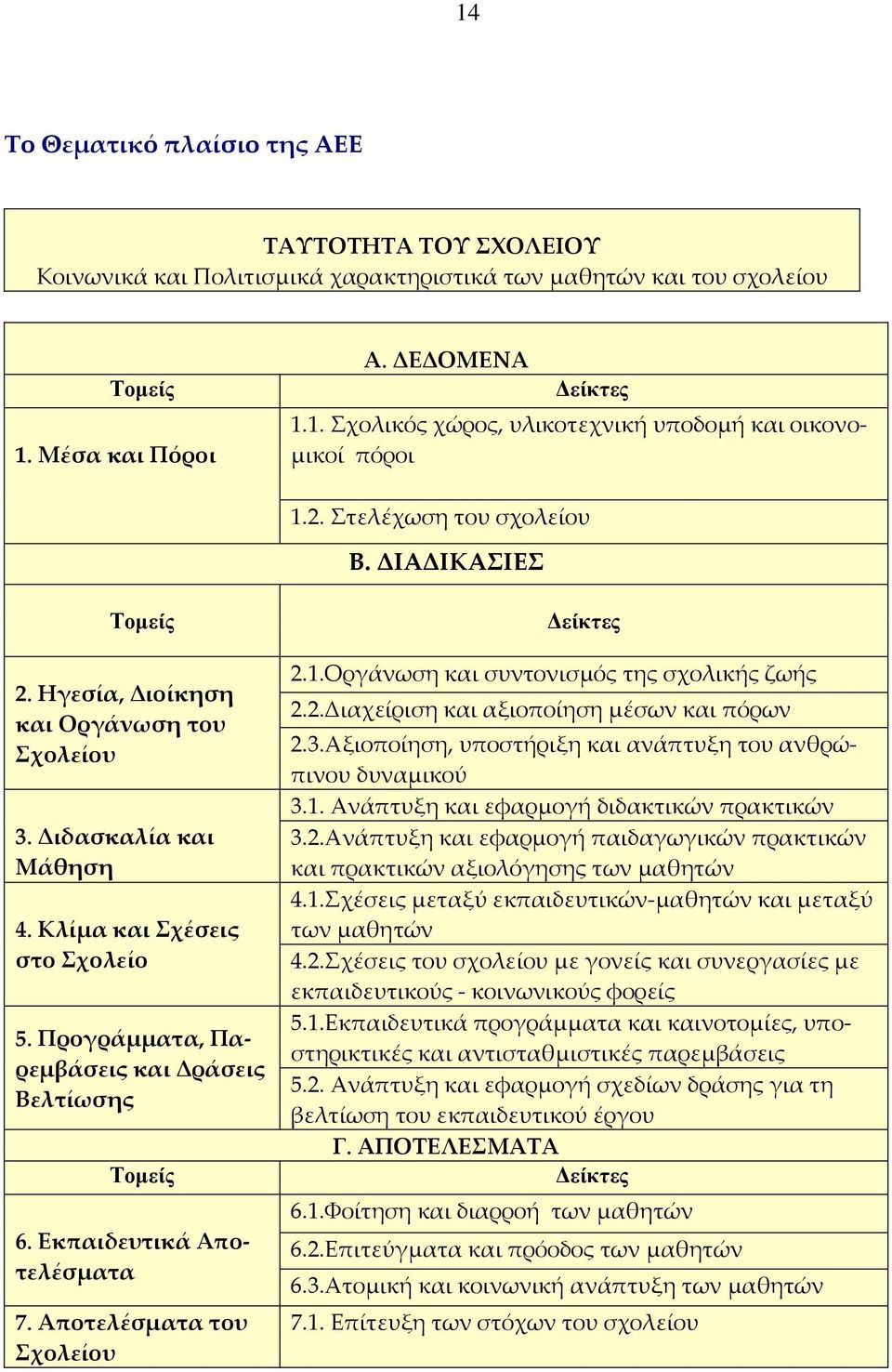 Προγράμματα, Παρεμβάσεις και Δράσεις Βελτίωσης Τομείς 6. Εκπαιδευτικά Αποτελέσματα 7. Αποτελέσματα του χολείου Δείκτες 2.1.Οργάνωση και συντονισμός της σχολικής ζωής 2.2.Διαχείριση και αξιοποίηση μέσων και πόρων 2.