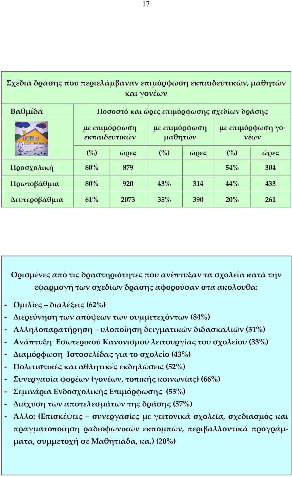 την εφαρμογή των σχεδίων δράσης αφορούσαν στα ακόλουθα: - Ομιλίες διαλέξεις (62%) - Διερεύνηση των απόψεων των συμμετεχόντων (84%) - Αλληλοπαρατήρηση υλοποίηση δειγματικών διδασκαλιών (31%) -