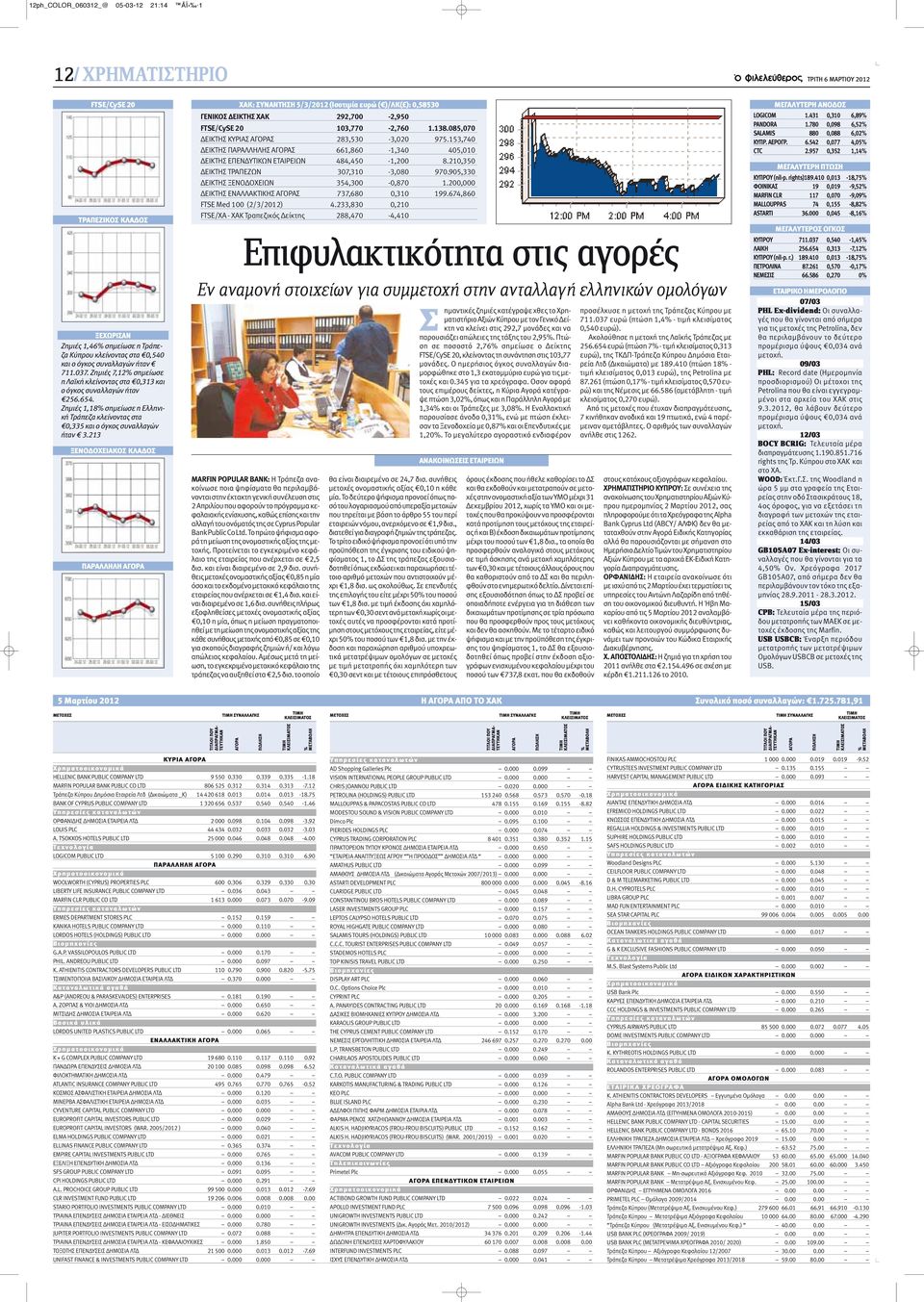 Ζημιές 1,18% σημείωσε η Ελληνική Τράπεζα κλείνοντας στα 0,335 και ο όγκος συναλλαγών ήταν 3.