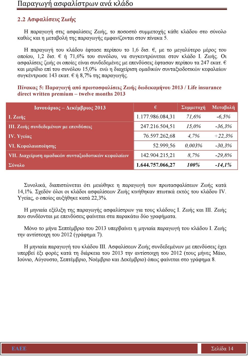 Οι ασφαλίσεις ζωής οι οποίες είναι συνδεδεμένες με επενδύσεις έφτασαν περίπου τα 247 εκατ. και μερίδιο επί του συνόλου 15,0% ενώ η διαχείριση ομαδικών συνταξιοδοτικών κεφαλαίων συγκέντρωσε 143 εκατ.