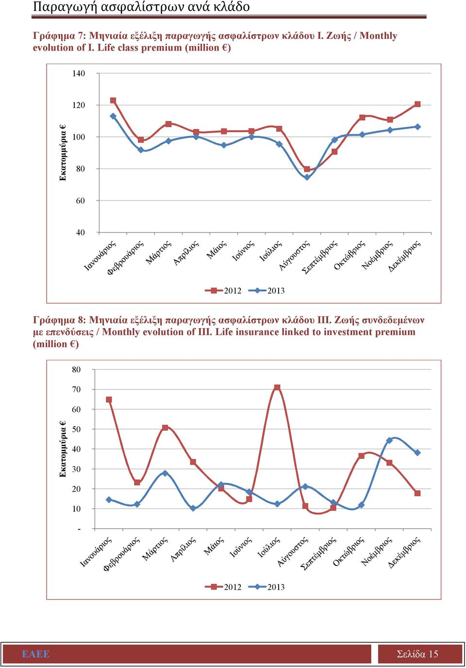 Life class premium (million ) 140 120 Εκατομμύρια 100 80 60 40 2012 2013 Γράφημα 8: Μηνιαία εξέλιξη