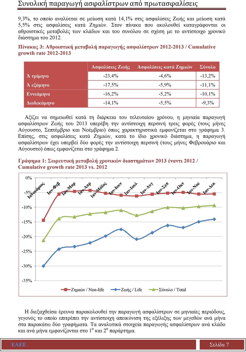 Πίνακας 3: Αθροιστική μεταβολή παραγωγής ασφαλίστρων 2012-2013 / Cumulative growth rate 2012-2013 Ασφαλίσεις Ζωής Ασφαλίσεις κατά Ζημιών Σύνολο Ά τρίμηνο -23,4% -4,6% -13,2% Ά εξάμηνο -17,5% -5,9%