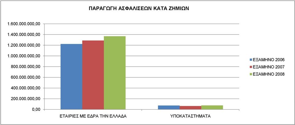 000.000,00 200.000.000,00 0,00 ΕΤΑΙΡΙΕΣ ΜΕ ΕΔΡΑ ΤΗΝ ΕΛΛΑΔΑ ΥΠΟΚΑΤΑΣΤΗΜΑΤΑ