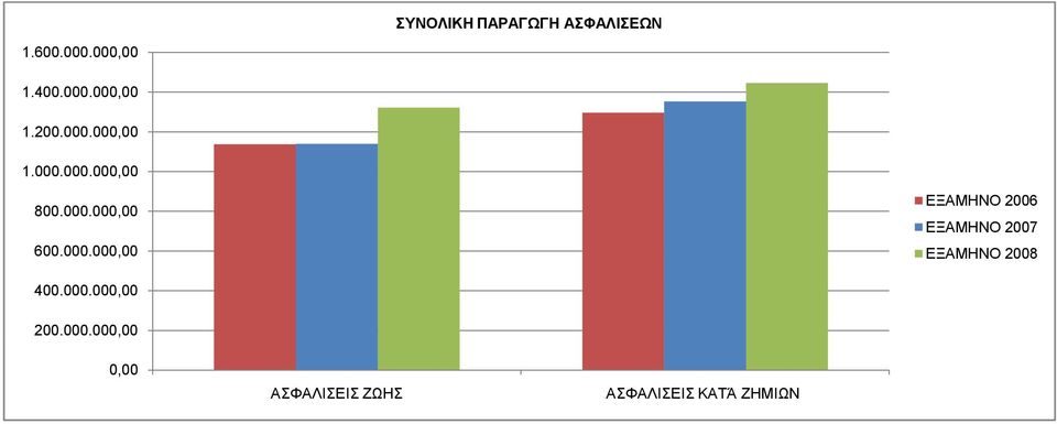 000.000,00 200.000.000,00 0,00 ΑΣΦΑΛΙΣΕΙΣ ΖΩΗΣ ΑΣΦΑΛΙΣΕΙΣ ΚΑΤΆ ΖΗΜΙΩΝ