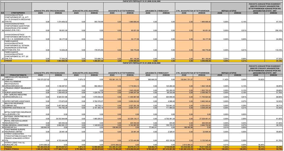 ΕΛΛΑΔΟΣ & ΘΕΣΣΑΛΙΑΣ 63 ΣΥΝ.Π.Ε. 0,00 1.574.959,52 0,00 393.739,88 0,00 1.968.699,40 0,00 0,00 0,00 1.968.699,40 0,00% 0,14% 97,74% ΑΛΛΗΛΟΑΣΦΑΛΙΣΤΙΚΟΣ ΣΥΝΕΤΑΙΡΙΣΜΟΣ ΙΔΙΟΚΤΗΤΩΝ ΛΕΩΦΟΡΕΙΩΝ ΚΤΕΛ ΝΟΜΟΥ 64 ΑΧΑΪΑΣ (ΣΥΝ.