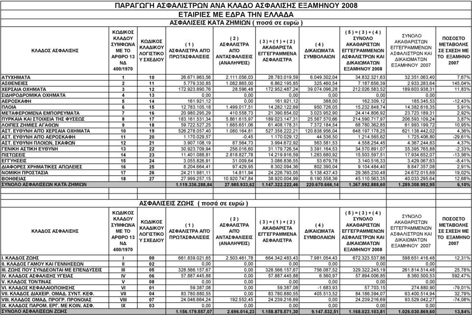 ΑΤΥΧΗΜΑΤΑ 1 10 26.671.963,56 2.111.056,03 28.783.019,59 6.049.302,04 34.832.321,63 32.351.063,40 7,67% ΑΣΘΕΝΕΙΕΣ 2 11 5.779.330,85 1.082.865,00 6.862.195,85 325.460,54 7.187.656,39 2.933.