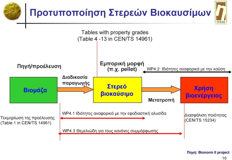 2: Ιδιότητες αναφορικά με την καύση Μετατροπή Χρήση βιοενέργειας Τεκμηρίωση της προέλευσης (Table 1 in CEN/TS