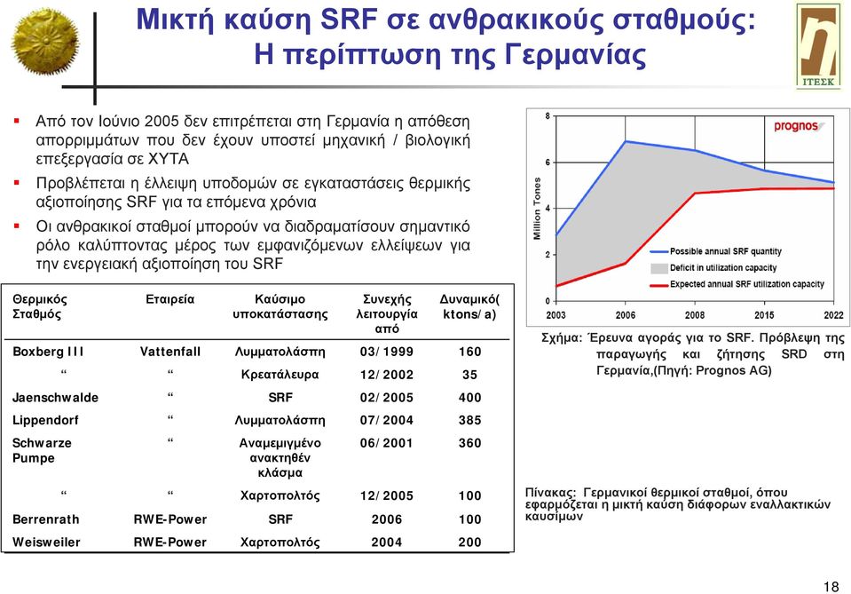 ελλείψεων για την ενεργειακή αξιοποίηση του SRF Θερμικός Σταθμός Εταιρεία Καύσιμο υποκατάστασης Συνεχής λειτουργία από υναμικό( ktons/a) Boxberg III Vattenfall Λυμματολάσπη 03/1999 160 Κρεατάλευρα