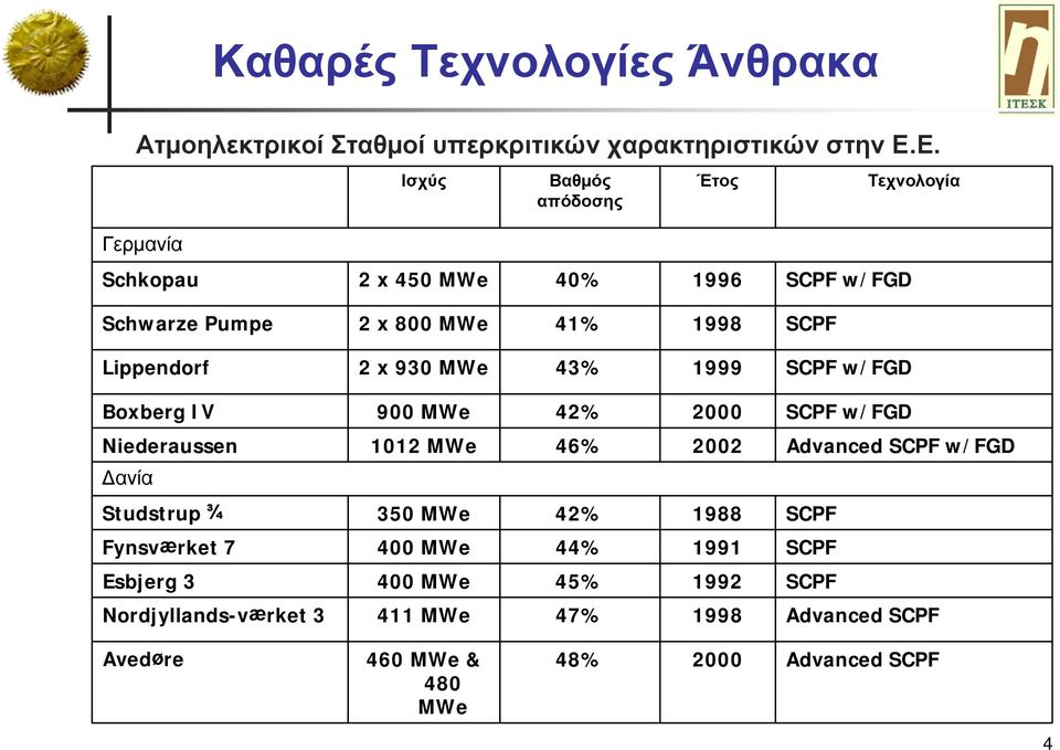 MWe 43% 1999 SCPF w/fgd Τεχνολογία Boxberg IV 900 MWe 42% 2000 SCPF w/fgd Niederaussen 1012 MWe 46% 2002 Advanced SCPF w/fgd ανία Studstrup