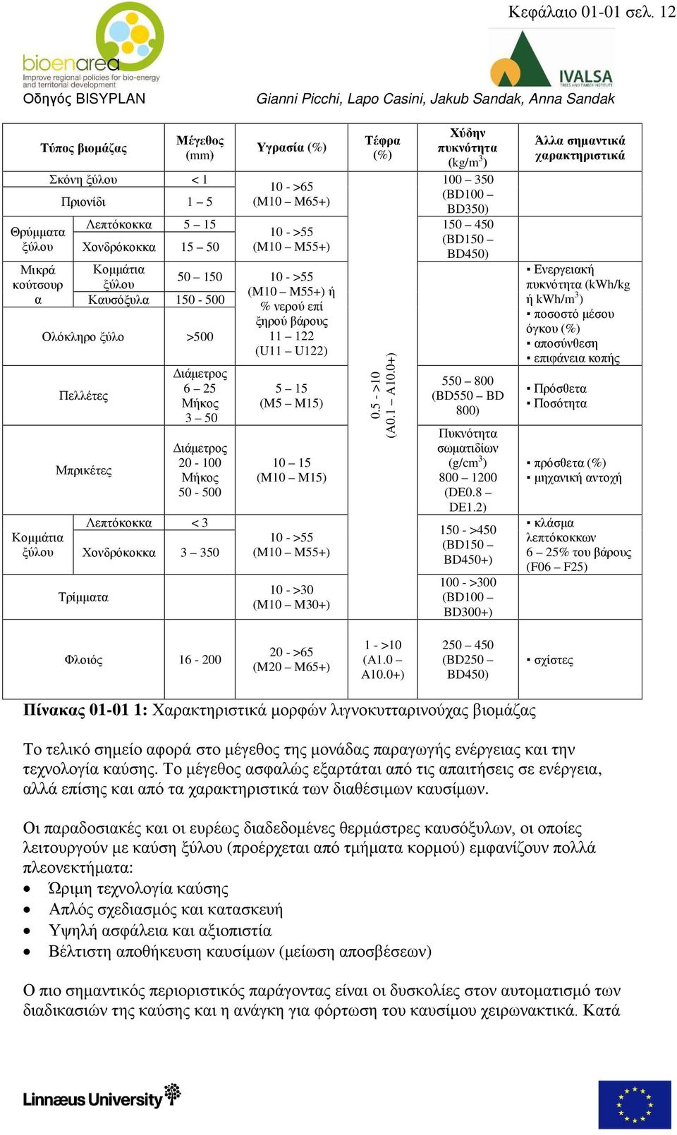 κούτσουρ ξύλου (M10 M55+) ή α Καυσόξυλα 150-500 % νερού επί ξηρού βάρους Ολόκληρο ξύλο >500 11 122 (U11 U122) Κομμάτια ξύλου Πελλέτες Μπρικέτες Διάμετρος 6 25 Μήκος 3 50 Διάμετρος 20-100 Μήκος 50-500