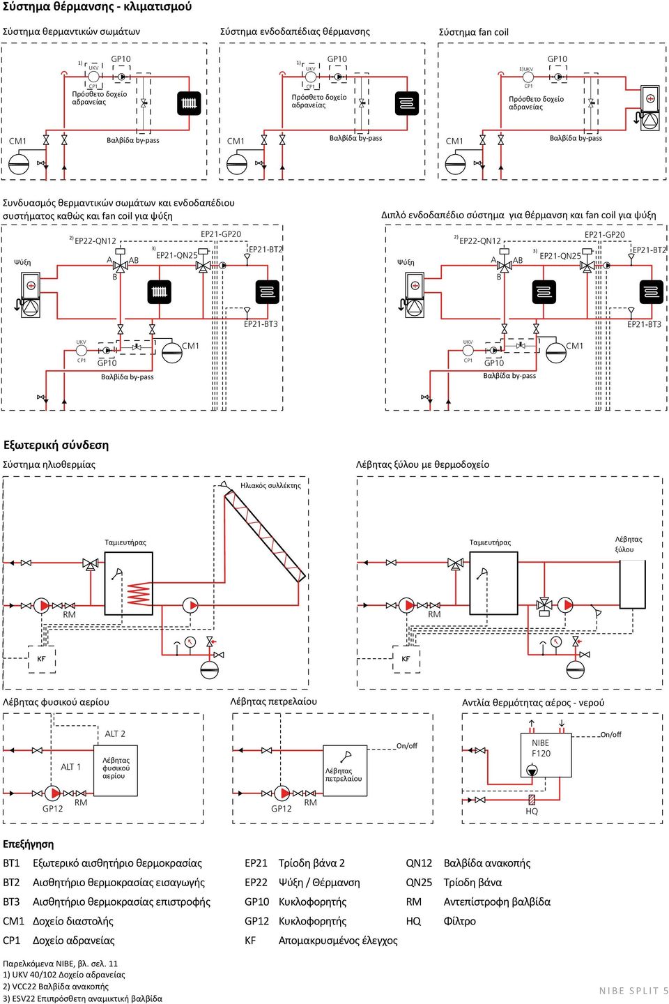 Βαλβίδα Overflow by-pass valve CM1 Βαλβίδα Overflow by-pass valve Radiator Συνδυασμός and θερμαντικών under floor σωμάτων heating και for ενδοδαπέδιου heating as well as fan convector συστήματος