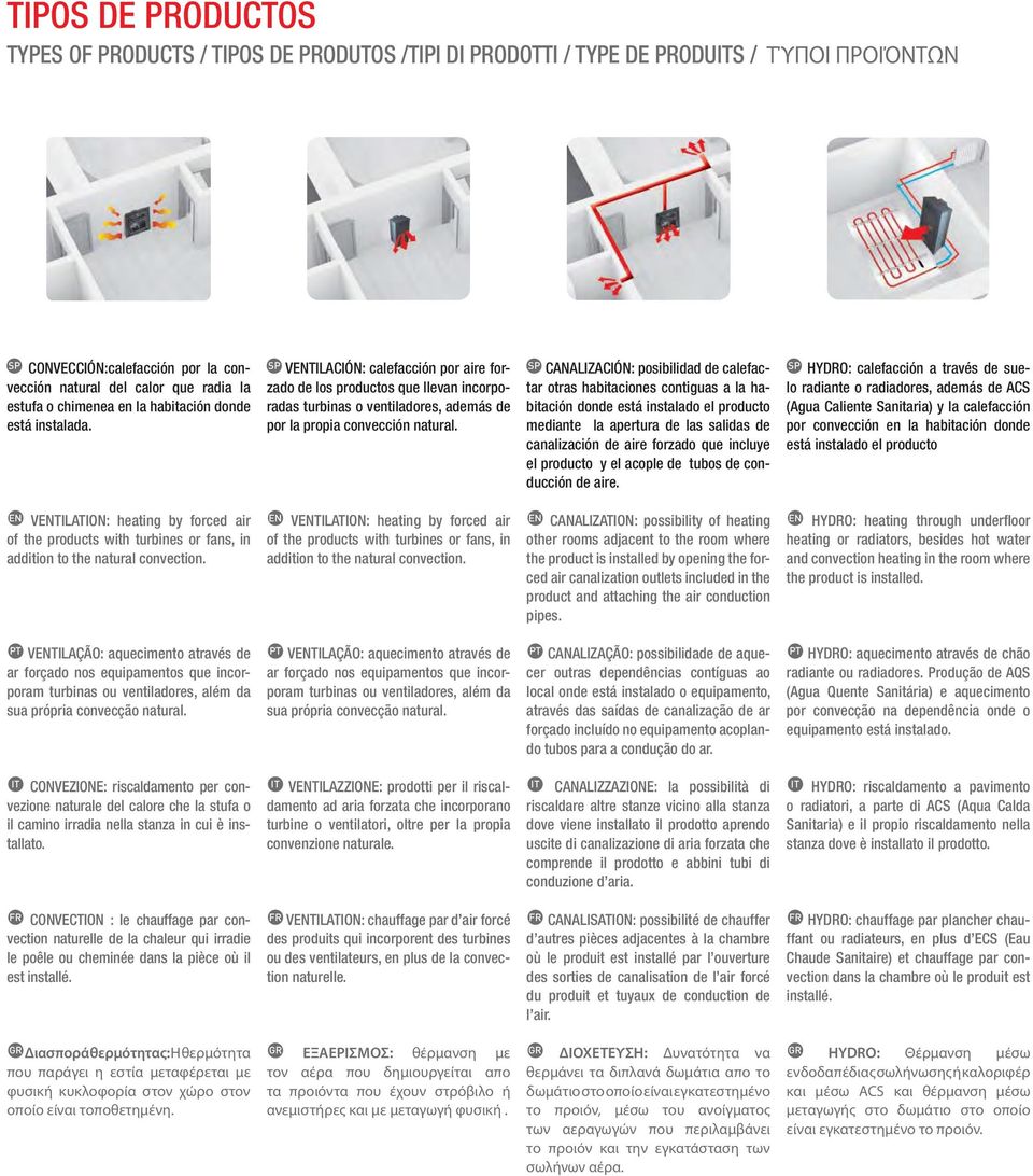 CANALIZACIÓN: posibilidad de calefactar otras habitaciones contiguas a la habitación donde está instalado el producto mediante la apertura de las salidas de canalización de aire forzado que incluye