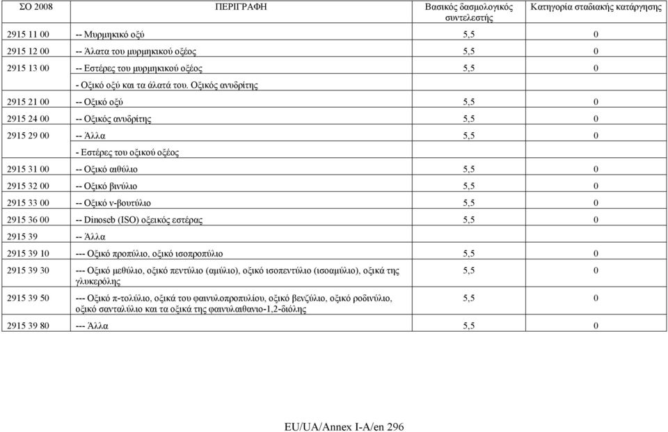 5,5 0 2915 33 00 -- Οξικό ν-βουτύλιο 5,5 0 2915 36 00 -- Dinoseb (ISO) οξεικός εστέρας 5,5 0 2915 39 -- Άλλα 2915 39 10 --- Οξικό προπύλιο, οξικό ισοπροπύλιο 5,5 0 2915 39 30 --- Οξικό μεθύλιο, οξικό