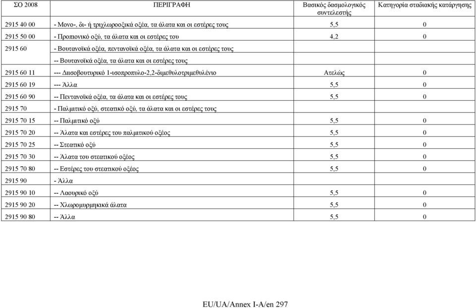 άλατα και οι εστέρες τους 5,5 0 2915 70 - Παλμιτικό οξύ, στεατικό οξύ, τα άλατα και οι εστέρες τους 2915 70 15 -- Παλμιτικό οξύ 5,5 0 2915 70 20 -- Άλατα και εστέρες του παλμιτικού οξέος 5,5 0 2915