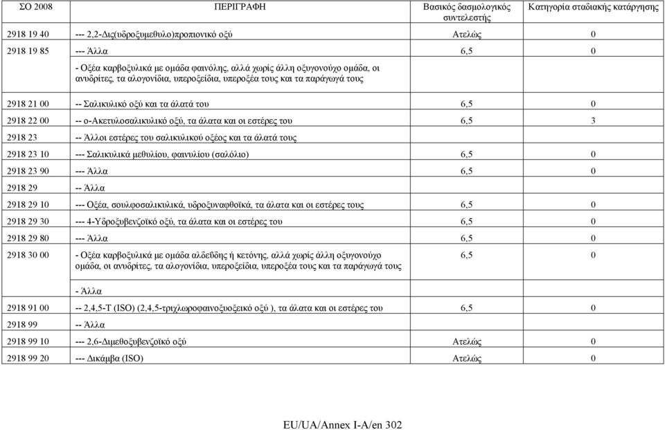 και τα άλατά τους 2918 23 10 --- Σαλικυλικά μεθυλίου, φαινυλίου (σαλόλιο) 6,5 0 2918 23 90 --- Άλλα 6,5 0 2918 29 -- Άλλα 2918 29 10 --- Οξέα, σουλφοσαλικυλικά, υδροξυναφθοϊκά, τα άλατα και οι