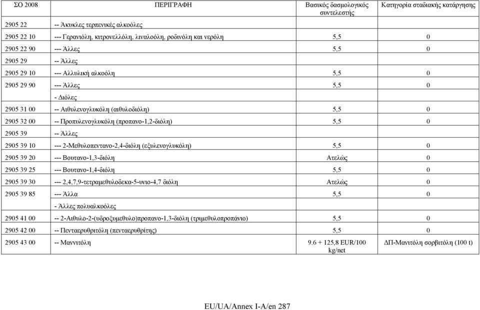 2-Μεθυλοπεντανo-2,4-διόλη (εξυλενογλυκόλη) 5,5 0 2905 39 20 --- Βουτανο-1,3-διόλη 2905 39 25 --- Βουτανο-1,4-διόλη 5,5 0 2905 39 30 --- 2,4,7,9-τετραμεθυλοδεκα-5-υνιο-4,7 διόλη 2905 39 85 --- Άλλα