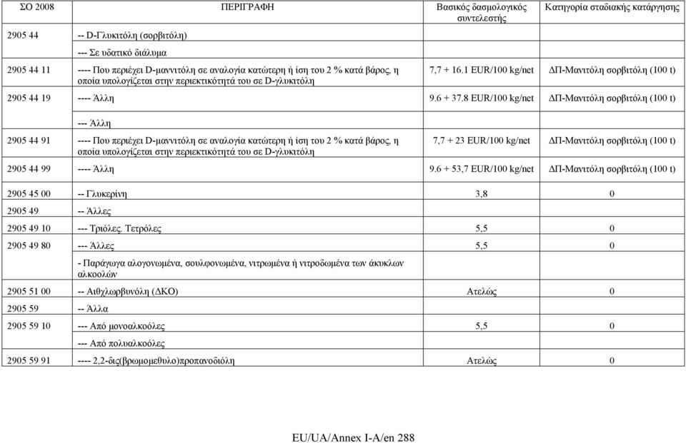 8 EUR/100 kg/net ΔΠ-Μανιτόλη σορβιτόλη (100 t) --- Άλλη 2905 44 91 ---- Που περιέχει D-μαννιτόλη σε αναλογία κατώτερη ή ίση του 2 % κατά βάρος, η οποία υπολογίζεται στην περιεκτικότητά του σε